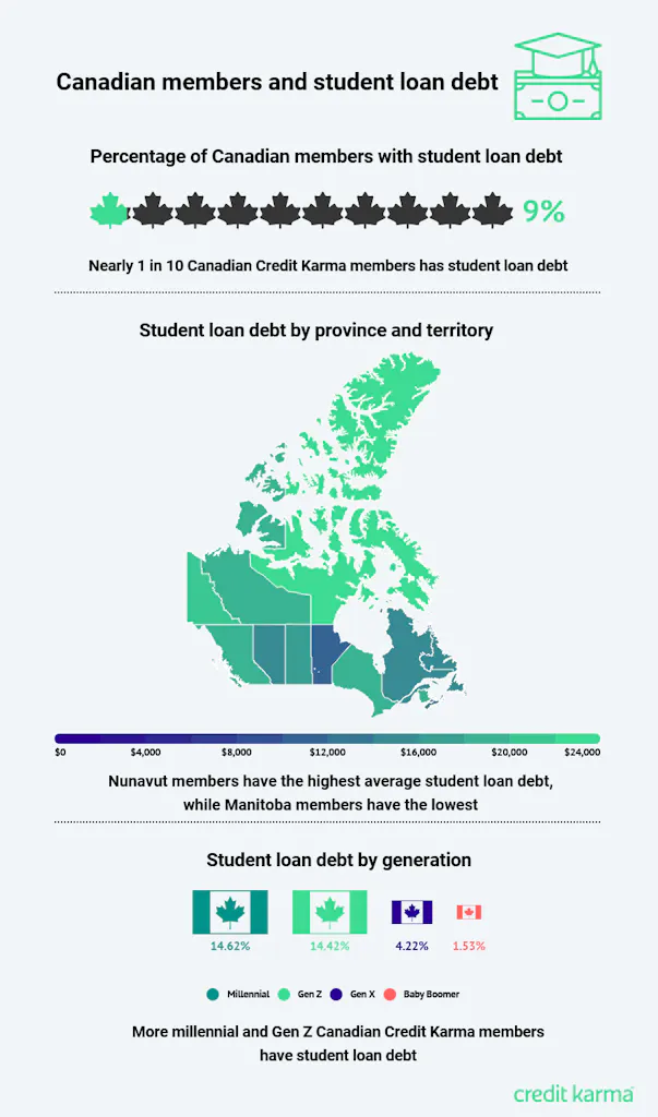 an infographic summarizes stats about Canadian student loan debt, including by region and generation