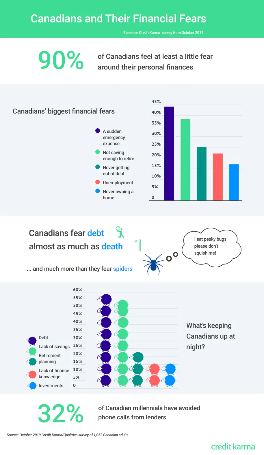 An infographic that summarizes the Canadian financial fears stats summarized in this article