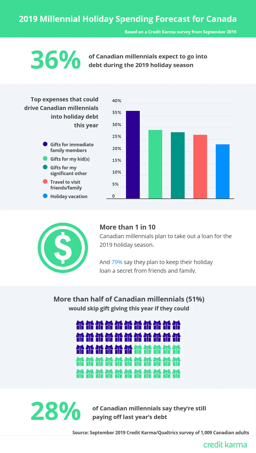 Infographic showing Canadian millennials’ holiday spending habits